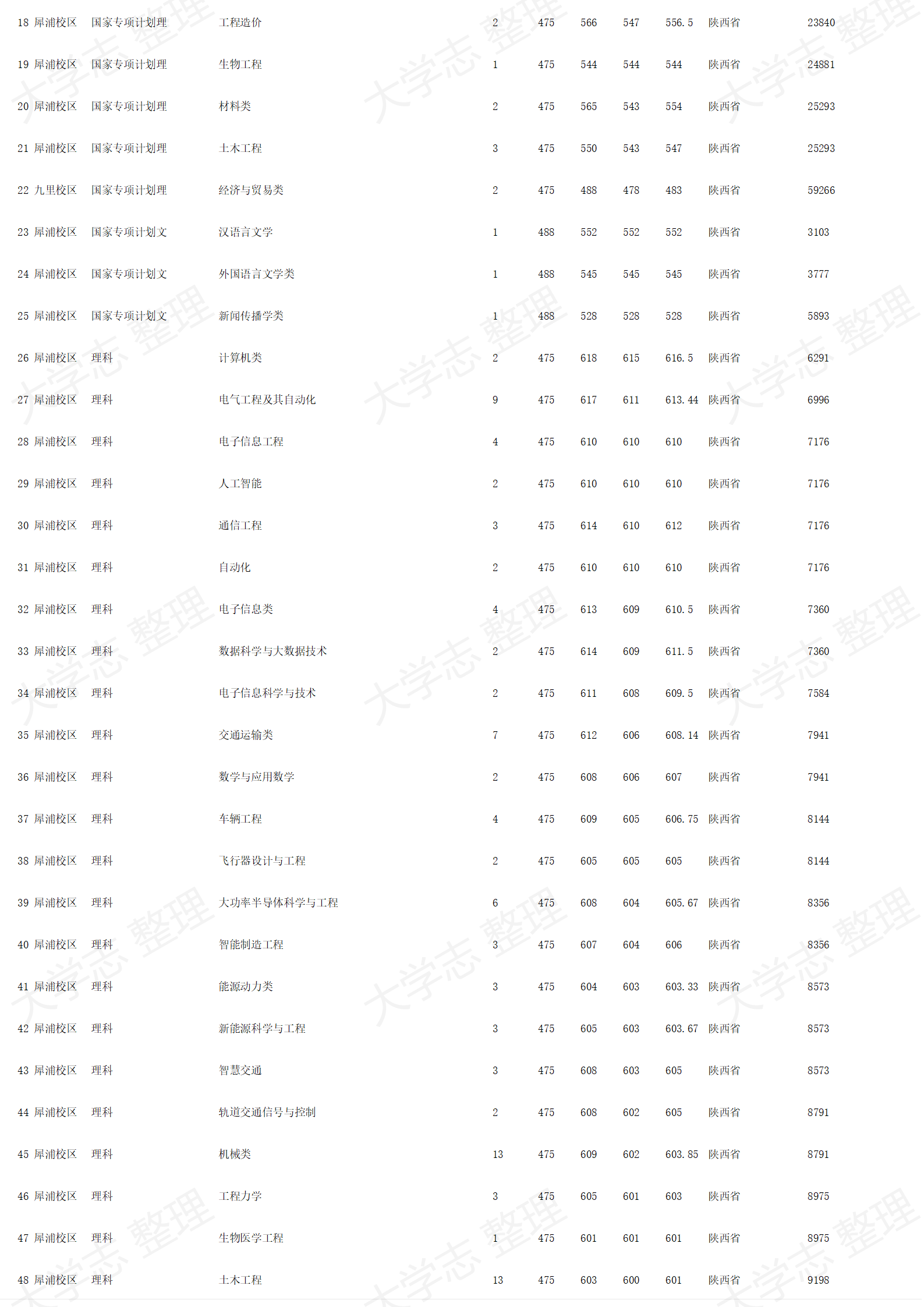 西南交通大學－2024年招生錄取分數(shù)線